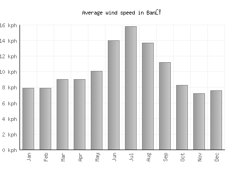 Banū average winspeed by month (km/h)