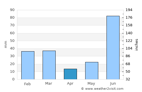 Banūr average rain in April