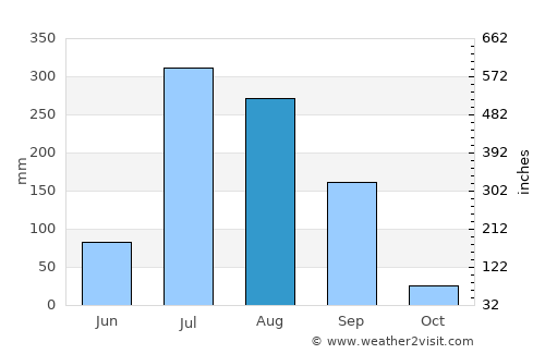Banūr average rain in August