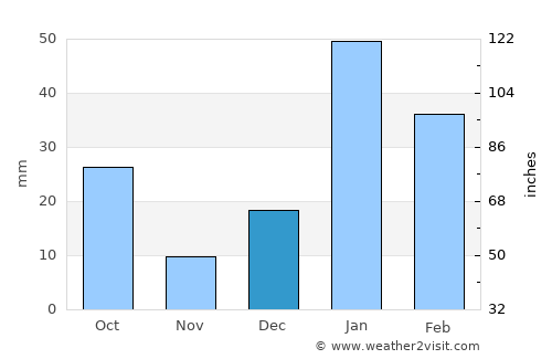 Banūr average rain in December