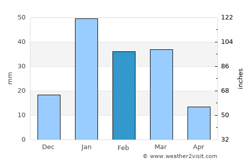 Banūr average rain in February