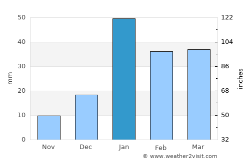 Banūr average rain in January