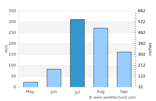Banūr average rain in July