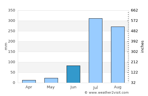 Banūr average rain in June