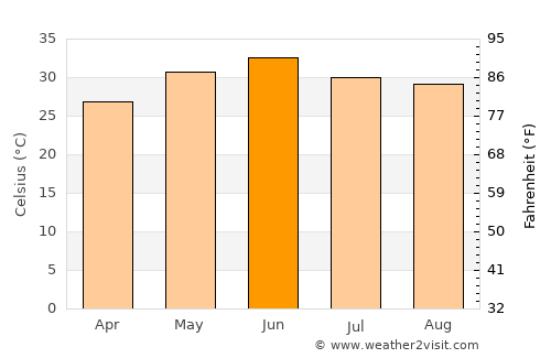 Banūr average temperature in June