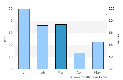 Banūr average rain in March