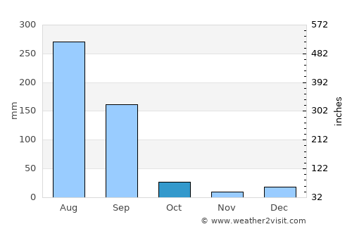 Banūr average rain in October
