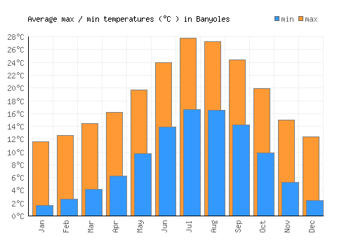 Banyoles average minimum / maximum temperatures (Celsius)