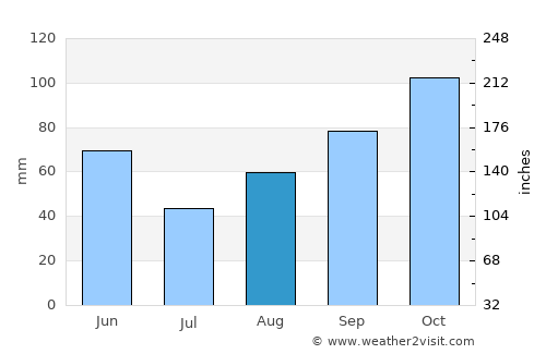 Banyoles average rain in August