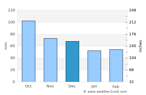 Banyoles average rain in December