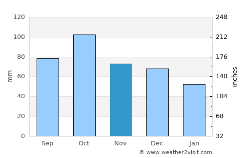 Banyoles average rain in November