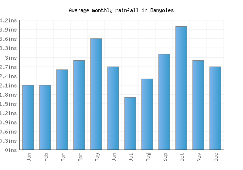 Banyoles monthly rainfall chart (inches)