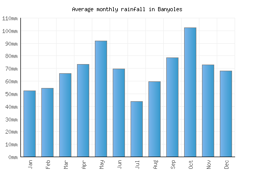 Banyoles monthly rainfall chart (mm)
