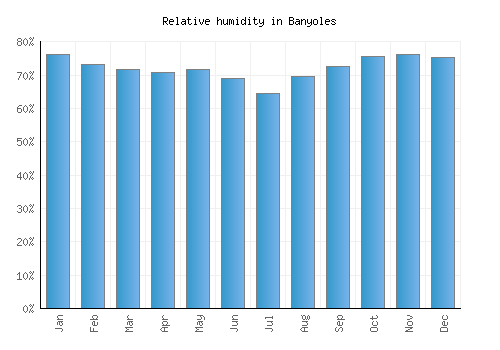 Banyoles relative humidity averages
