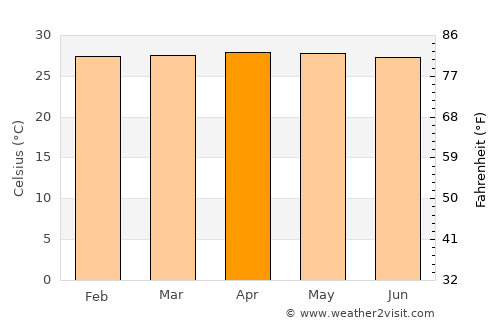 Banyuates average temperature in April