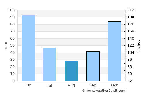 Banyuates average rain in August