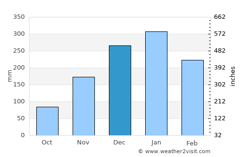 Banyuates average rain in December