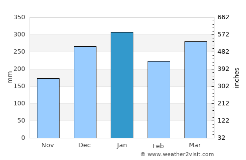 Banyuates average rain in January