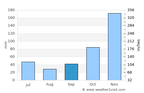 Banyuates average rain in September