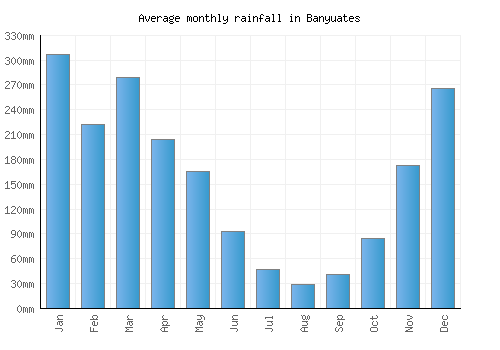 Banyuates monthly rainfall chart (mm)