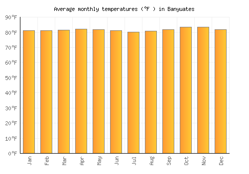Banyuates average temperature chart (Fahrenheit)