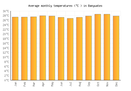Banyuates average temperature chart (Celsius)