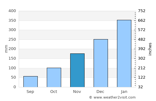 Banyudono average rain in November