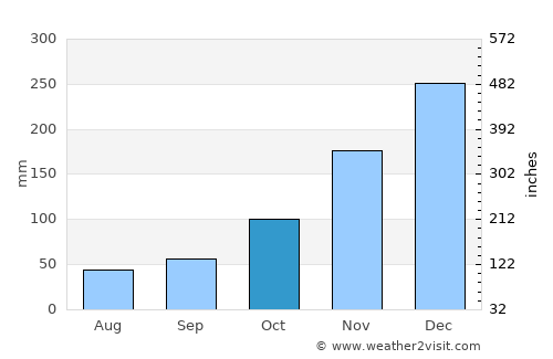 Banyudono average rain in October