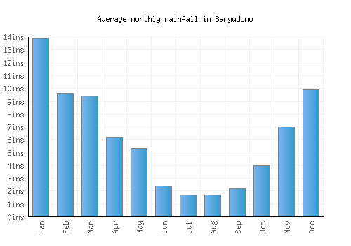 Banyudono monthly rainfall chart (inches)