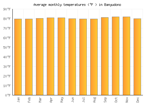 Banyudono average temperature chart (Fahrenheit)