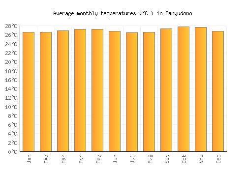 Banyudono average temperature chart (Celsius)