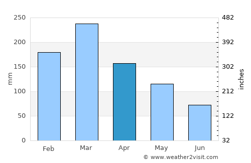Banyulegi average rain in April