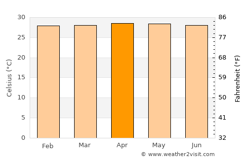 Banyulegi average temperature in April