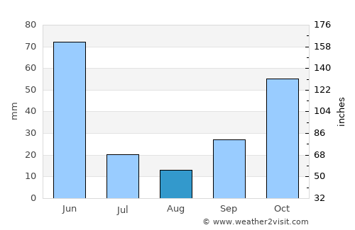Banyulegi average rain in August