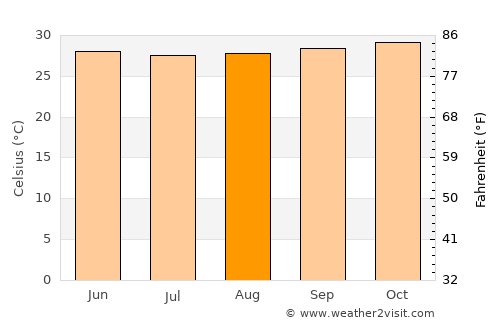 Banyulegi average temperature in August