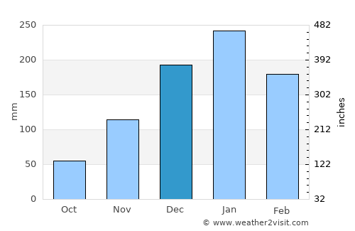 Banyulegi average rain in December