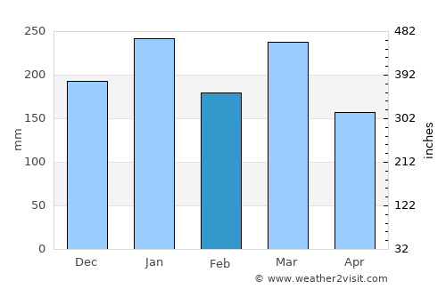 Banyulegi average rain in February