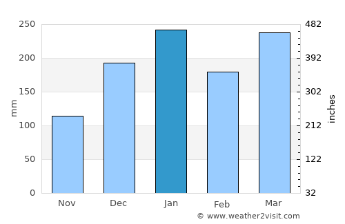 Banyulegi average rain in January