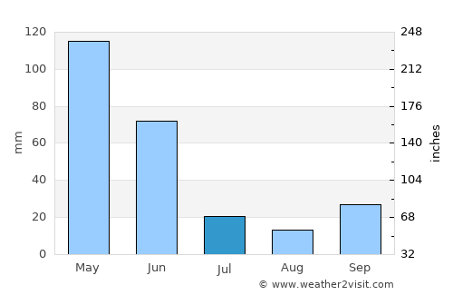 Banyulegi average rain in July