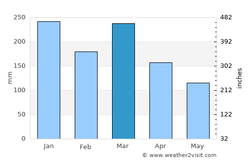 Banyulegi average rain in March