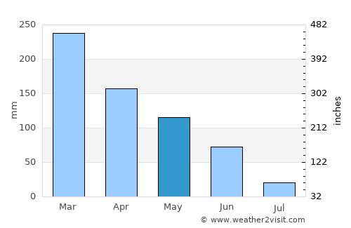 Banyulegi average rain in May