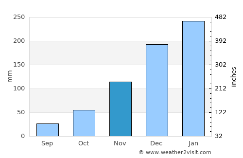 Banyulegi average rain in November