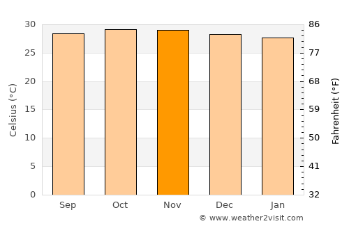Banyulegi average temperature in November