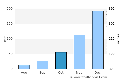 Banyulegi average rain in October