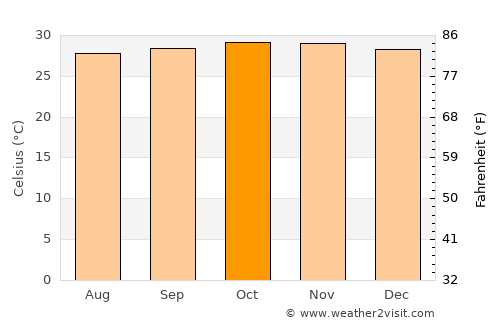 Banyulegi average temperature in October
