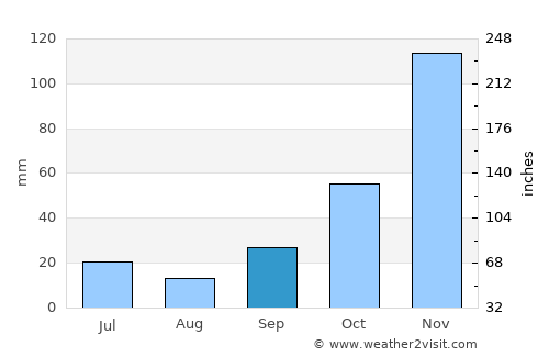 Banyulegi average rain in September