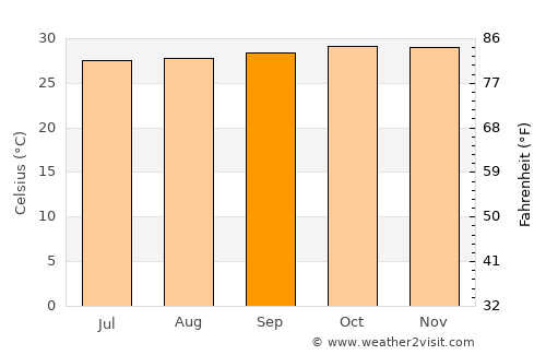 Banyulegi average temperature in September