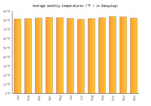 Banyulegi average temperature chart (Fahrenheit)