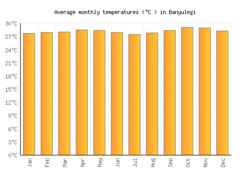 Banyulegi average temperature chart (Celsius)