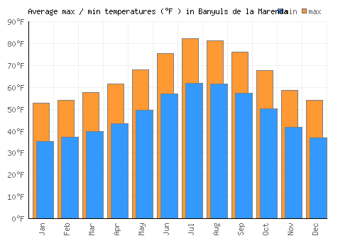 Banyuls de la Marenda average minimum / maximum temperatures (Fahrenheit)